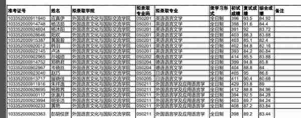 浙江大学2022研究生复试拟录取名单公布，经济类分数也太高了