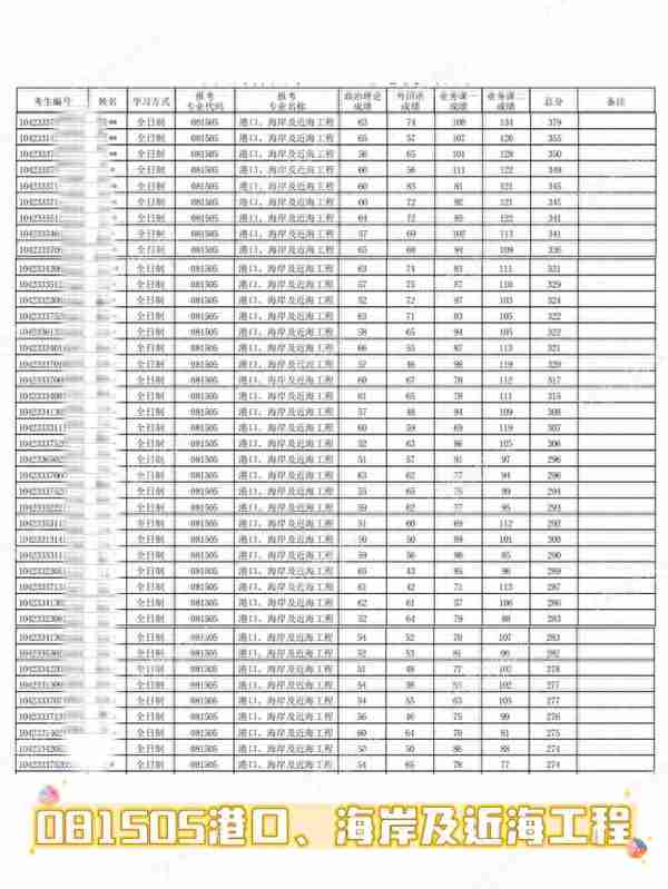 23考研中国海洋大学工程学院一志愿复试名单