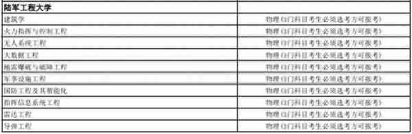 全网最全！想考军校的一定要看！选科要求，录取分数线全都有了