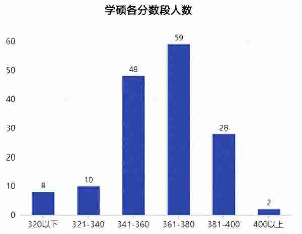 2022首都医科大学录取信息详解！多个专业初试最低分380+