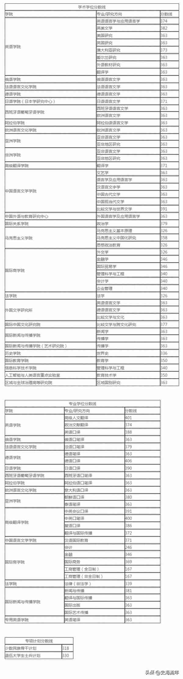 23所纯211高校考研专业、学院复试线来了，请您参考或收藏！