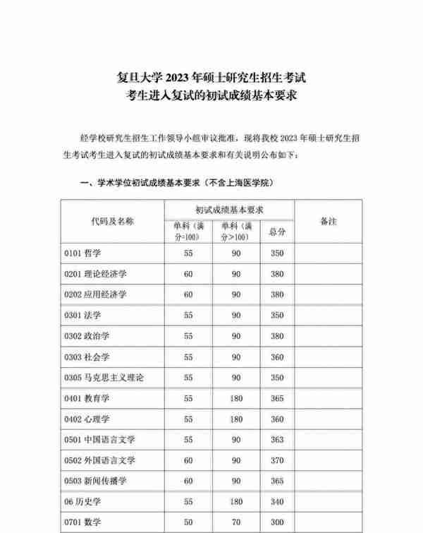 复旦大学2023年考研复试基本分数线公布