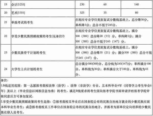 34所复试分数线快出了！降低的可能性大吗？