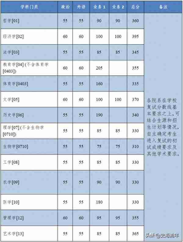 浙大2022硕士复试线发布，最多降46分，最多涨55分，如何准备复试