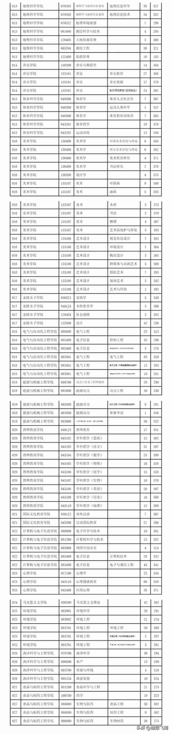 21日，江苏南京多所高校各学院公布2023年考研复试线，准备面试吧