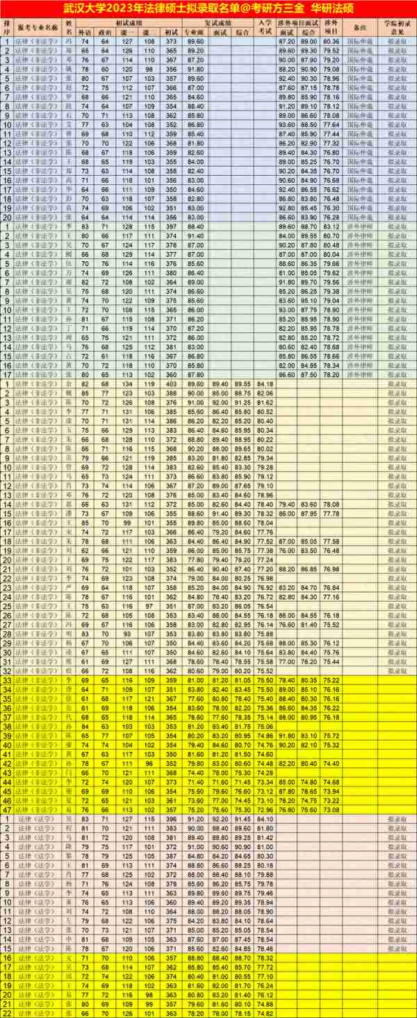 武汉大学2023年法律硕士拟录取名单