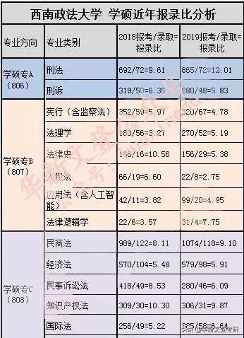 法学考研｜西南政法大学考情分析攻略