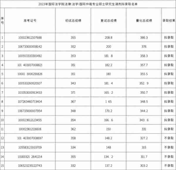 五院四系，招生600+，接收大量调剂，最低326分拟录取！