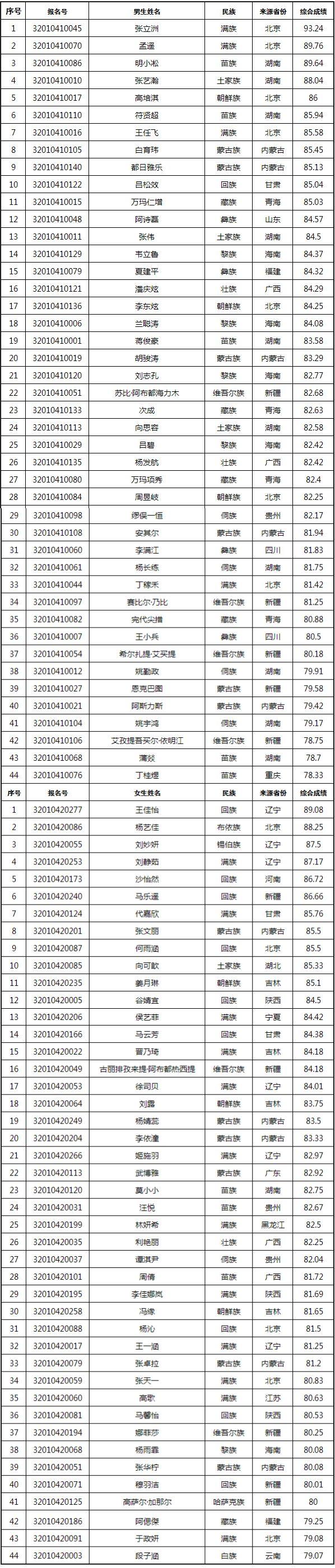 中央民族大学2022舞蹈复试结果已公布