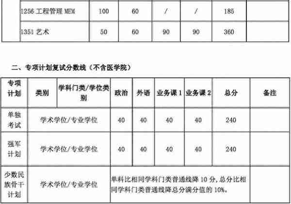 34所复试分数线快出了！降低的可能性大吗？