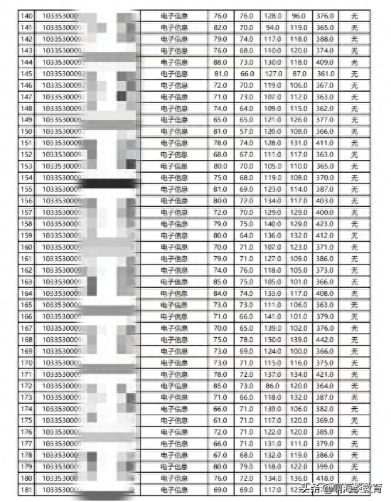 神仙打架，浙江大学计算机复试名单出炉，最高447分，英语一92分