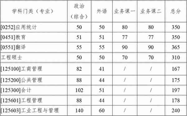 2023年多所高校公布考研复试分数线！