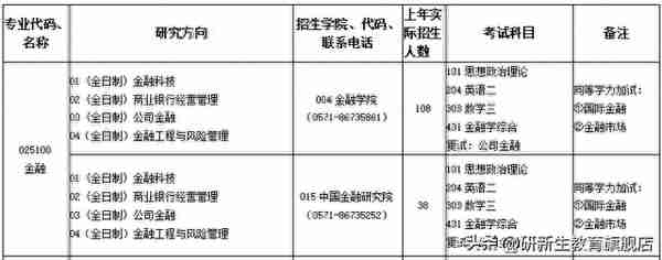 浙江财经大学金融专硕分析、报录比、分数线、参考书、备考经验