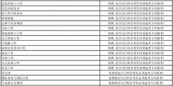 全网最全！想考军校的一定要看！选科要求，录取分数线全都有了
