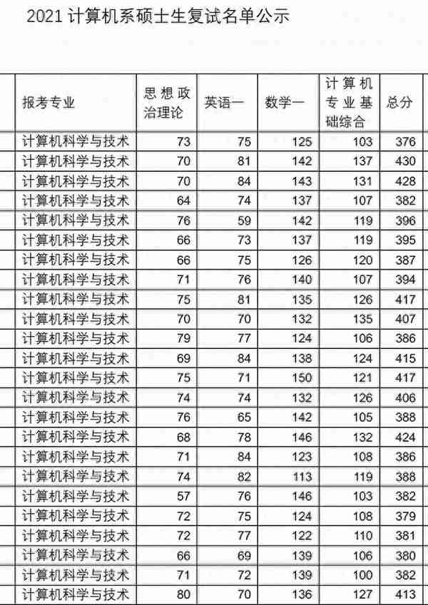 复试平均分397分！清华大学计算机考研