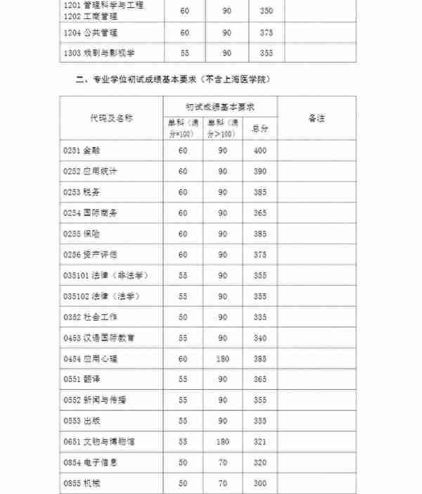 复旦大学21考研复试线公布