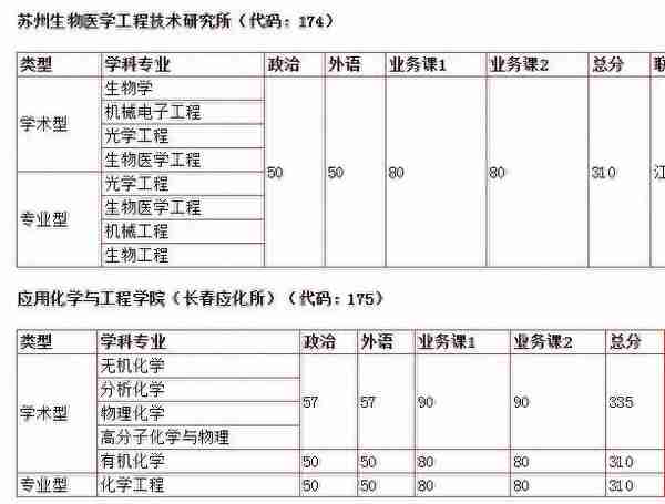 2019中国科学技术大学考研分数线公布：最高340，附各专业分数线