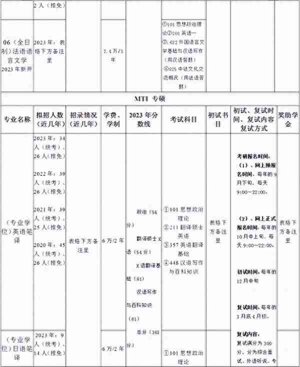 上海大学考研丨外国语学院各外语专业信息汇总