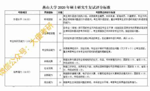 快看，历年复试评分标准汇总！某高校更改21年复试参考书目