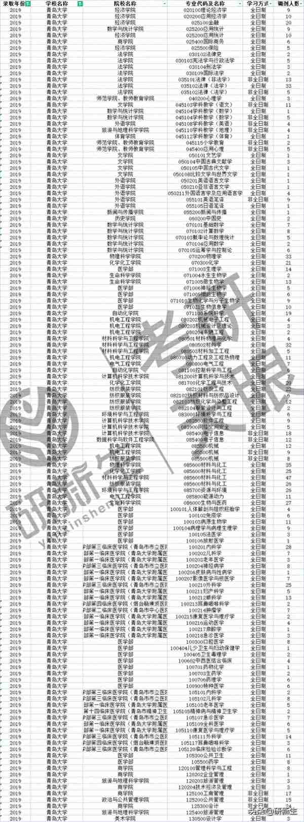 近三年青岛大学多个学院、专业有大量调剂名额，速速收藏