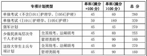 最新！山东大学2019年硕士研究生复试分数线公布