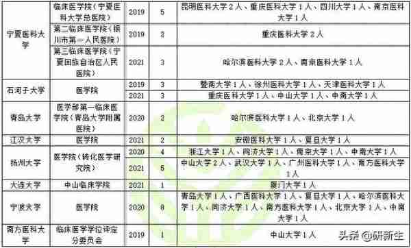 麻醉学考研调剂分析，含调剂常识往年调剂录取情况、调剂方法