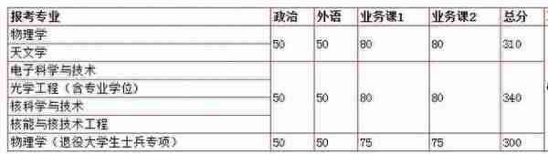 2019中国科学技术大学考研分数线公布：最高340，附各专业分数线