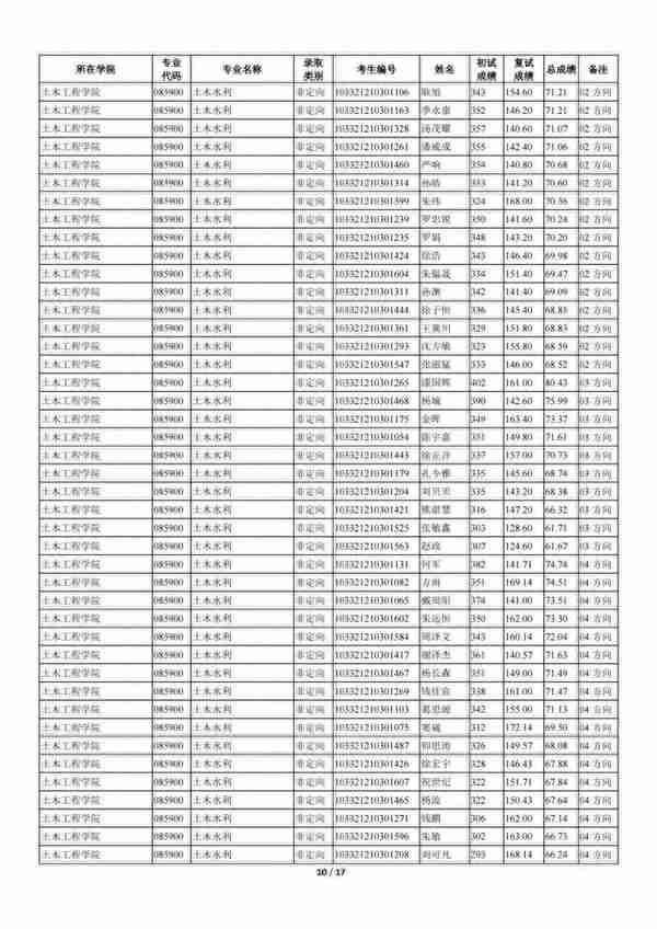 苏州科技大学2021年全日制一志愿+调剂硕士研究生招生拟录取名单