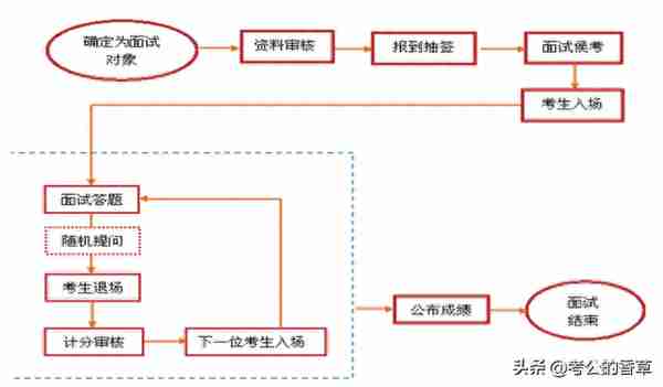 国企仅面试！中铁成都局面试考情揭秘！