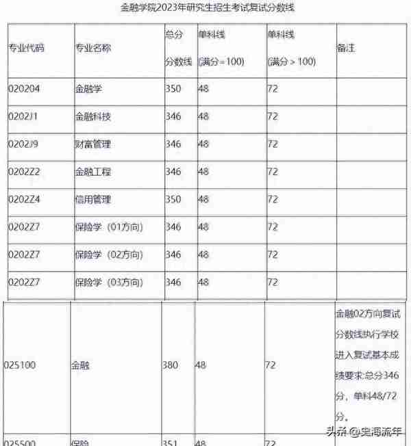 23所纯211高校考研专业、学院复试线来了，请您参考或收藏！