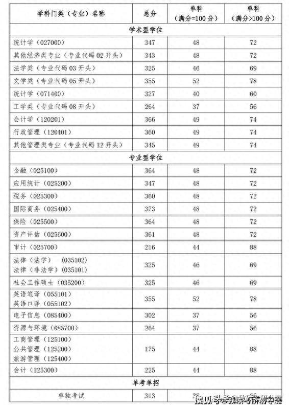 2020年首都经济贸易大学硕士研究生考研复试分数线