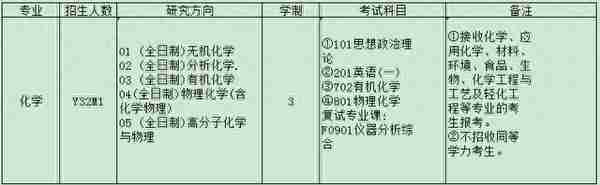 长沙理工大学——化学专业考研考情分析