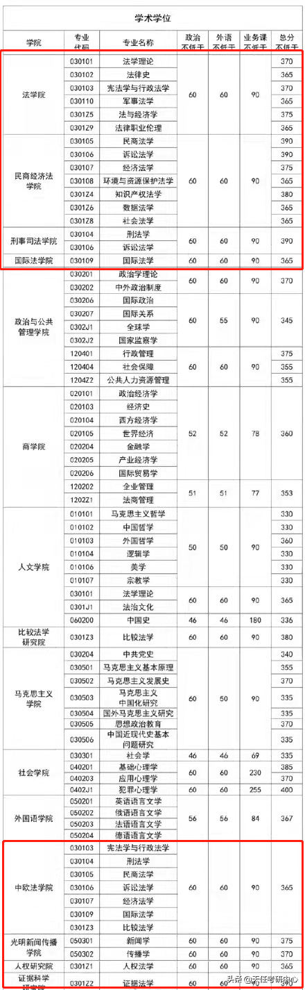 太卷了！“五院四系”院校陆续公布复试线