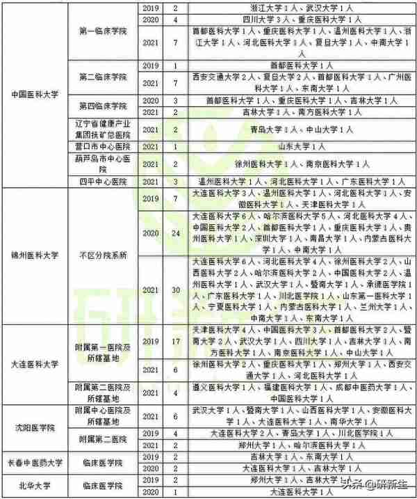 全科医学考研调剂分析，含调剂常识、往年调剂录取情况