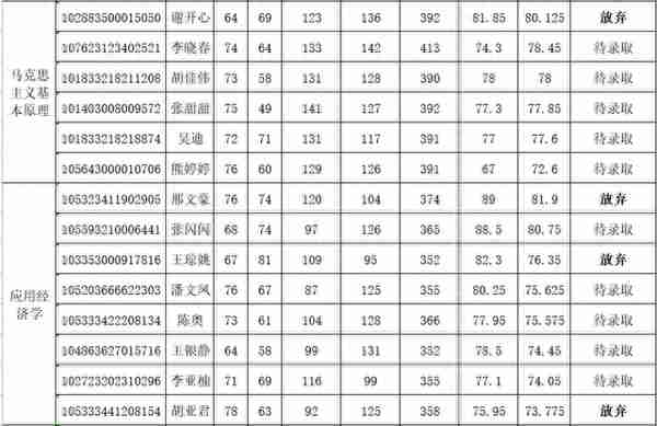 考生注意！湖北省社会科学院2023年第二、第三批硕士研究生拟录取名单公布