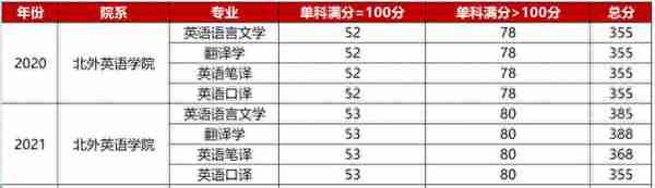 北外英语学院英国研究考研复试备考指导