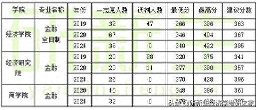 山东大学金融专硕择校分析，含往年拟录取情况、分数线、备考攻略