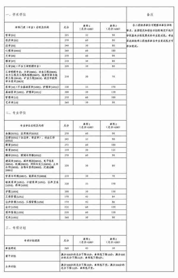 34所自划线院校已全部公布复试线