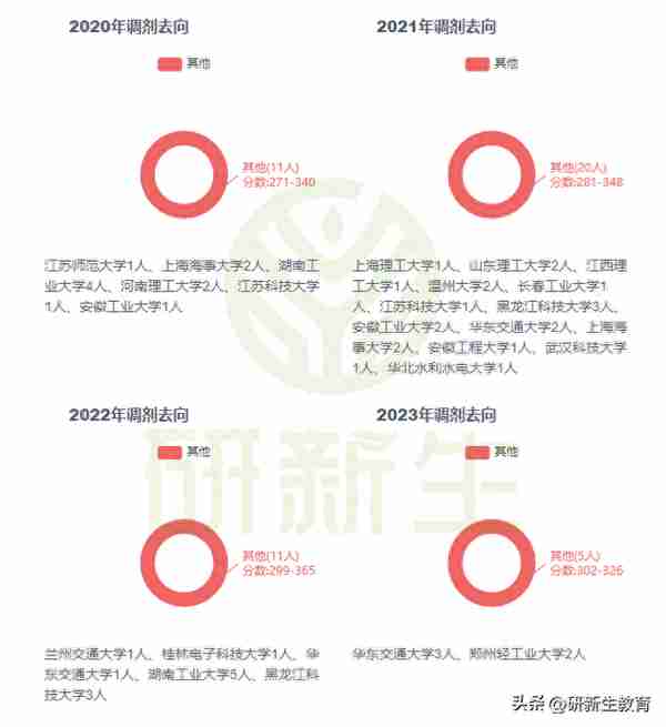 长沙理工大学电气工程24考研分析：考试科目、参考书、录取线等