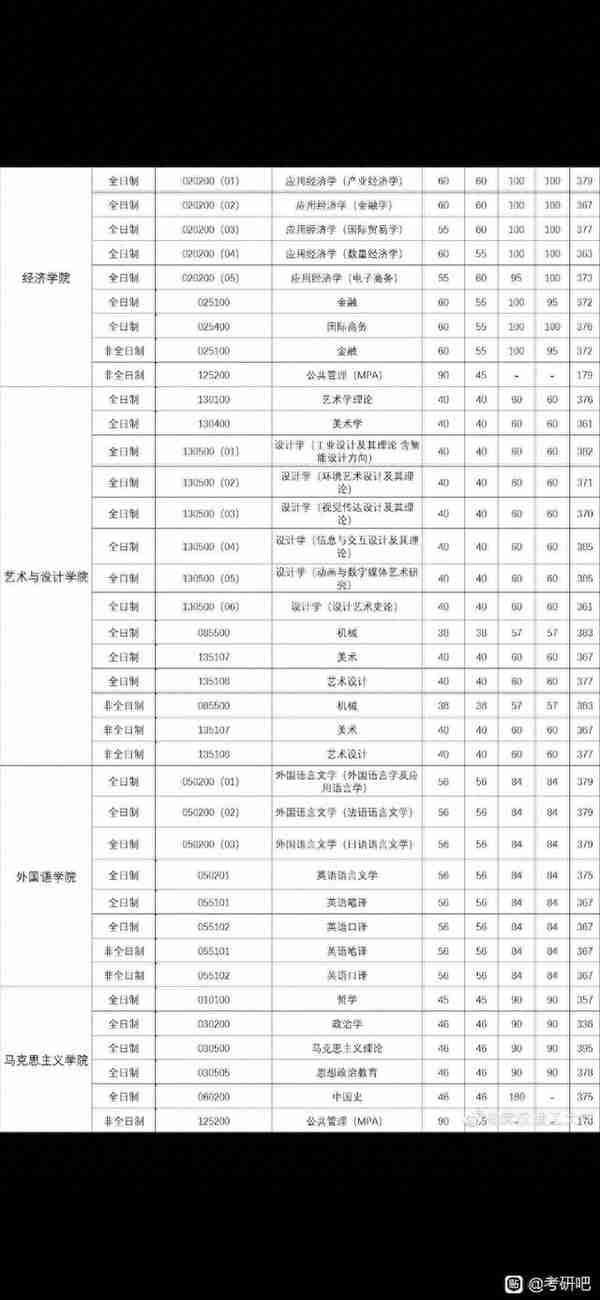 武汉理工大学2022研究生复试线已出，有报考的同学速看