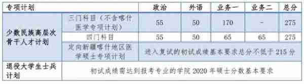 快讯！复旦、同济2020考研复试分数线公布