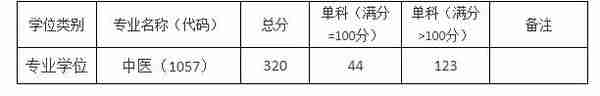 上海中医药大学近3年硕士研究生招生复试基本分数线