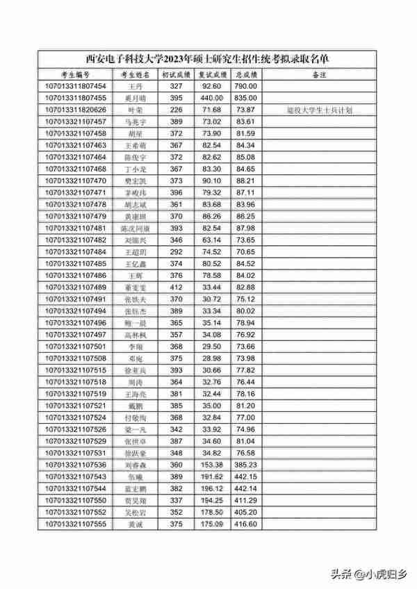 西安电子科技大学2023年硕士研究生招生统考拟录取名单