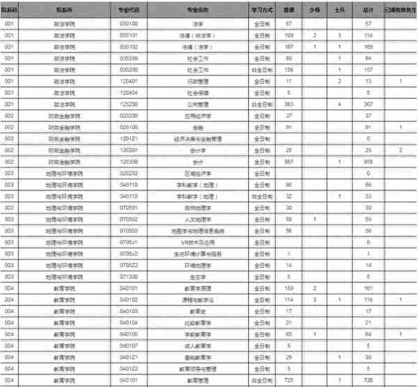 报录比！江西师范大学2023年各专业报名情况统计