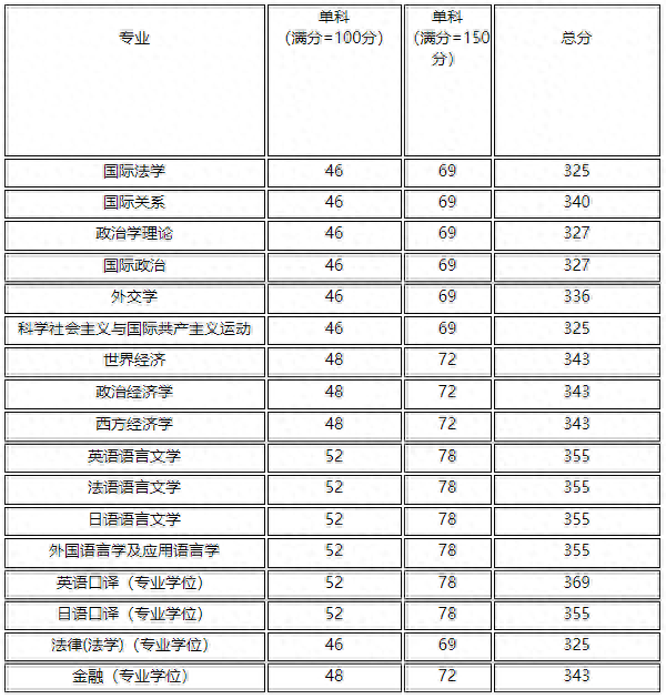 数十所院校公布考研复试线：部分“双一流”超国家线近40分