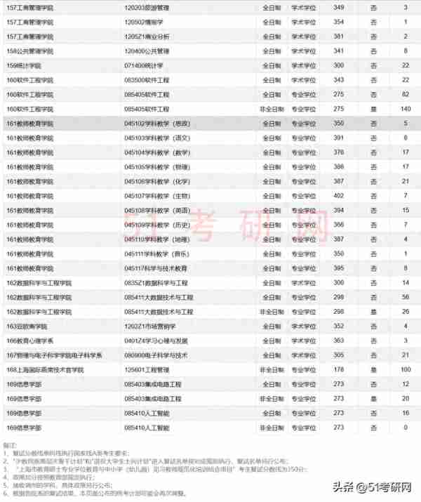 又一批院校复试名单出了！58所院校复试线公布！大批调剂信息更新