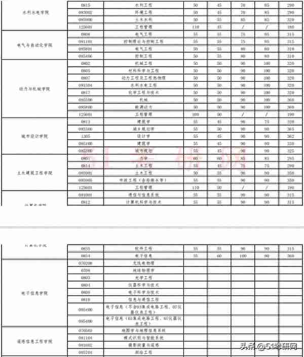 19校复试线公布！多校复试名单已出，并确定线下复试，提前准备！