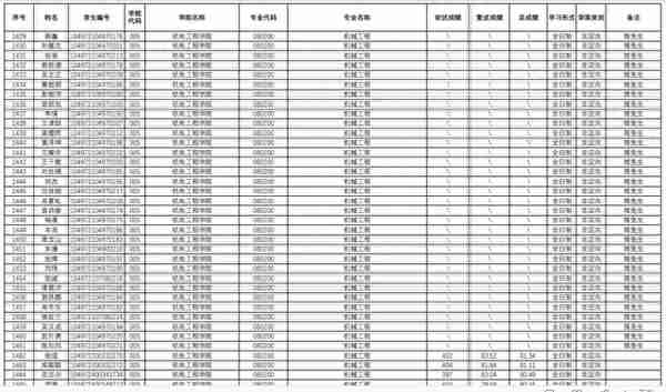 武汉理工大学2022研究生复试结果公布，理工类专业录取人数太多