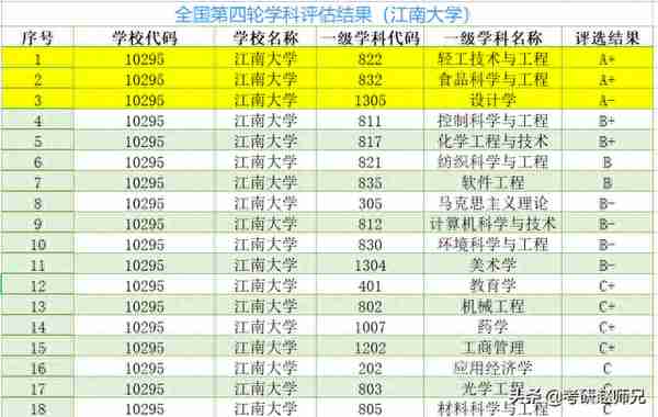 大三考研名校推荐八—江南大学（江苏211）