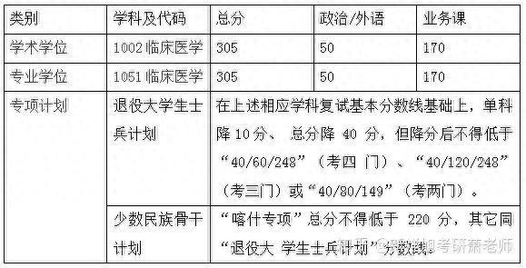 第四轮临床医学排名各考研院校复试分数线汇总（一）